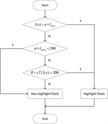 Specular Highlight Detection Based on Color Distribution for Endoscopic Images